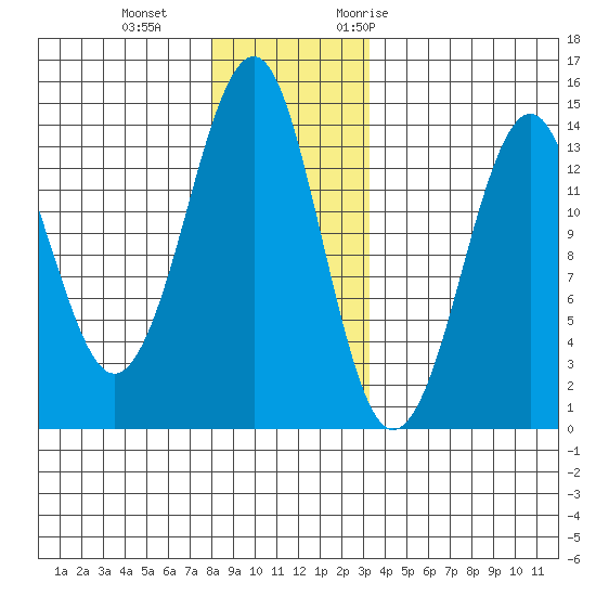 Thoms Point tide chart for Sunday, December 4, 2022