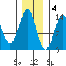 Thoms Point tide chart for Sunday, December 4, 2022