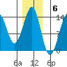 Thoms Point tide chart for Tuesday, December 6, 2022