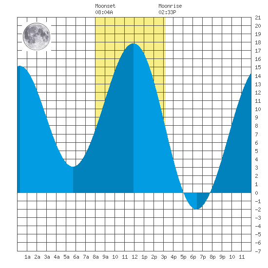 Thoms Point tide chart for Wednesday, December 7, 2022