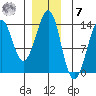 Thoms Point tide chart for Wednesday, December 7, 2022