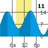 Thoms Point tide chart for Wednesday, January 11, 2023