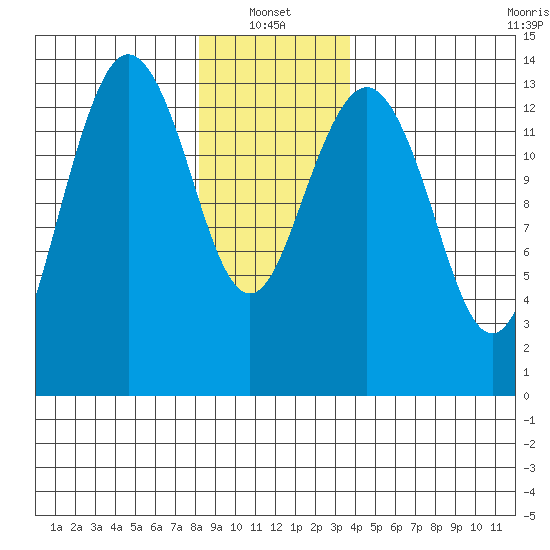 Thoms Point tide chart for Friday, January 13, 2023