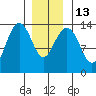 Thoms Point tide chart for Friday, January 13, 2023