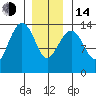 Thoms Point tide chart for Saturday, January 14, 2023