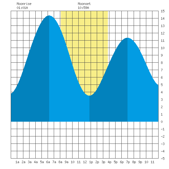 Thoms Point tide chart for Sunday, January 15, 2023