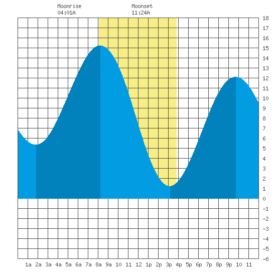 Thoms Point tide chart for Tuesday, January 17, 2023