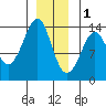Thoms Point tide chart for Sunday, January 1, 2023