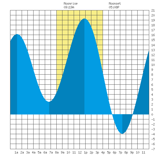 Thoms Point tide chart for Sunday, January 22, 2023