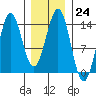 Thoms Point tide chart for Tuesday, January 24, 2023