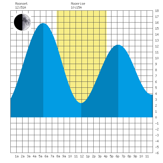 Thoms Point tide chart for Saturday, January 28, 2023