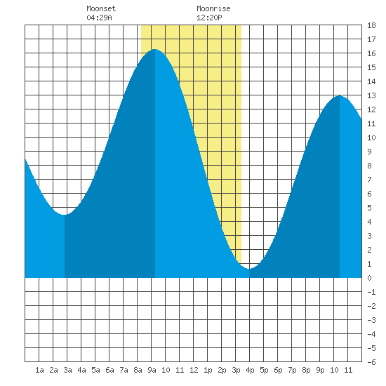 Thoms Point tide chart for Monday, January 2, 2023