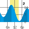 Thoms Point tide chart for Monday, January 2, 2023