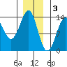 Thoms Point tide chart for Tuesday, January 3, 2023