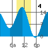 Thoms Point tide chart for Wednesday, January 4, 2023