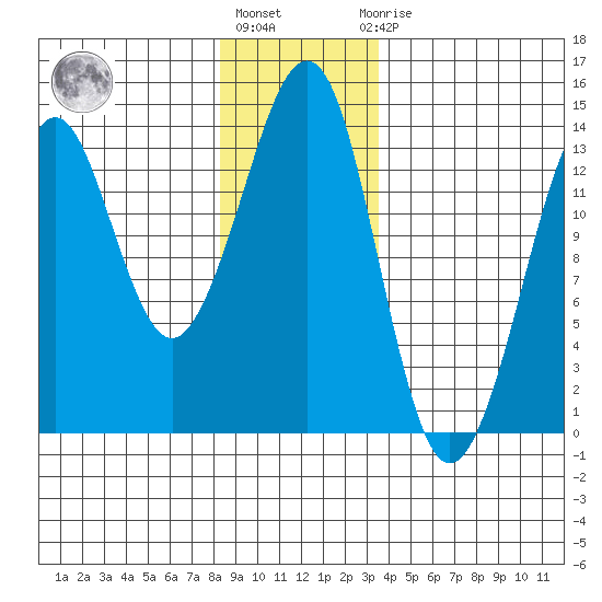 Thoms Point tide chart for Friday, January 6, 2023