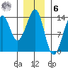 Thoms Point tide chart for Friday, January 6, 2023