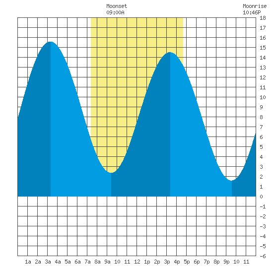 Thoms Point tide chart for Friday, February 10, 2023
