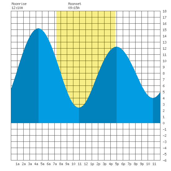 Thoms Point tide chart for Sunday, February 12, 2023