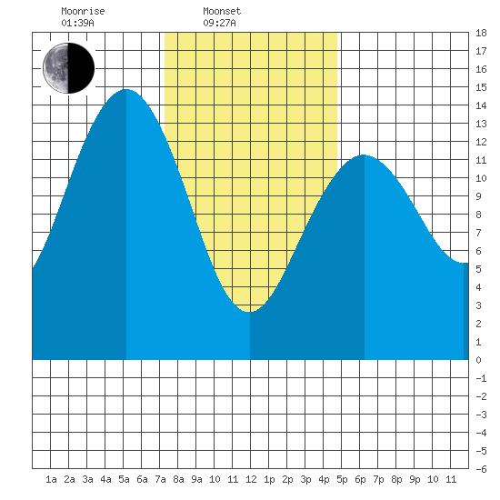 Thoms Point tide chart for Monday, February 13, 2023