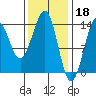 Thoms Point tide chart for Saturday, February 18, 2023