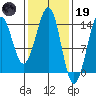 Thoms Point tide chart for Sunday, February 19, 2023