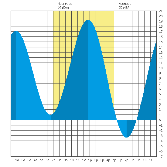 Thoms Point tide chart for Monday, February 20, 2023
