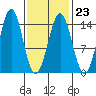 Thoms Point tide chart for Thursday, February 23, 2023