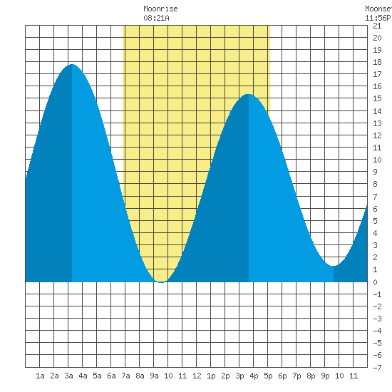 Thoms Point tide chart for Friday, February 24, 2023