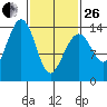 Thoms Point tide chart for Sunday, February 26, 2023