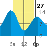 Thoms Point tide chart for Monday, February 27, 2023