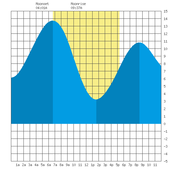 Thoms Point tide chart for Tuesday, February 28, 2023
