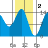 Thoms Point tide chart for Thursday, February 2, 2023