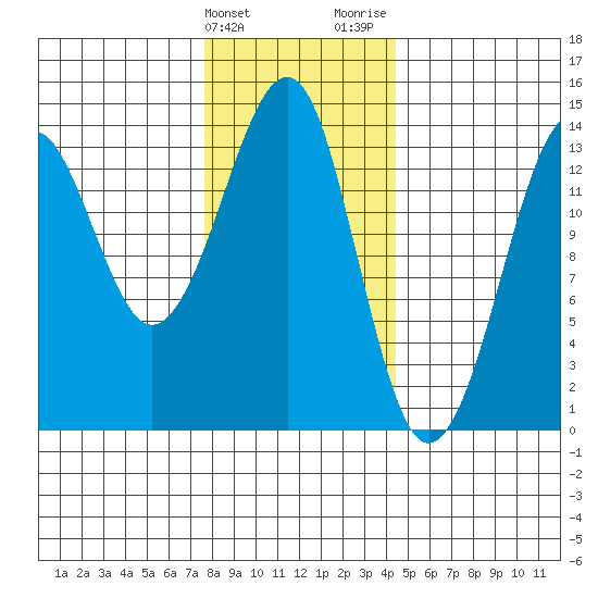 Thoms Point tide chart for Friday, February 3, 2023