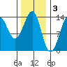 Thoms Point tide chart for Friday, February 3, 2023
