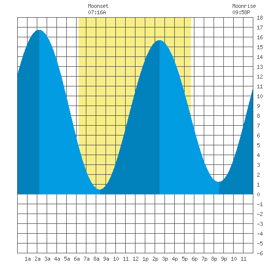Thoms Point tide chart for Friday, March 10, 2023