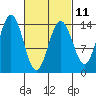 Thoms Point tide chart for Saturday, March 11, 2023