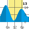 Thoms Point tide chart for Monday, March 13, 2023