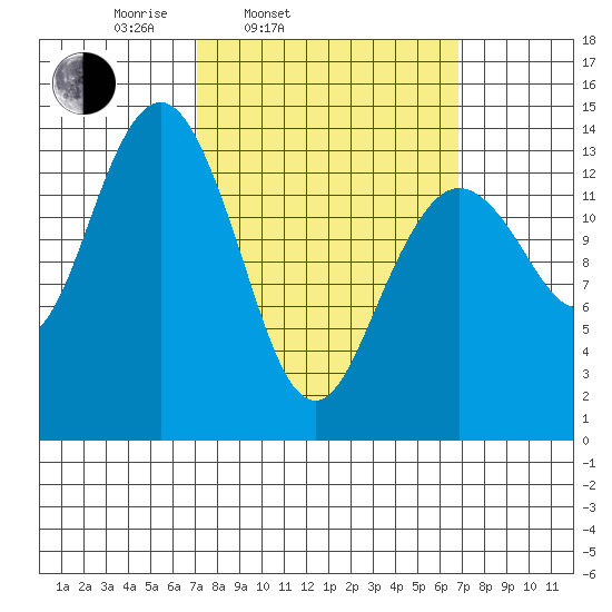 Thoms Point tide chart for Tuesday, March 14, 2023