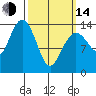 Thoms Point tide chart for Tuesday, March 14, 2023