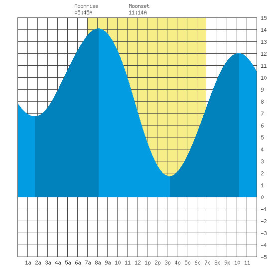 Thoms Point tide chart for Thursday, March 16, 2023