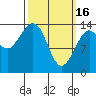 Thoms Point tide chart for Thursday, March 16, 2023