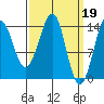 Thoms Point tide chart for Sunday, March 19, 2023