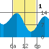 Thoms Point tide chart for Wednesday, March 1, 2023