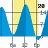 Thoms Point tide chart for Monday, March 20, 2023