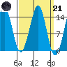 Thoms Point tide chart for Tuesday, March 21, 2023