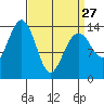 Thoms Point tide chart for Monday, March 27, 2023