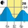 Thoms Point tide chart for Tuesday, March 28, 2023