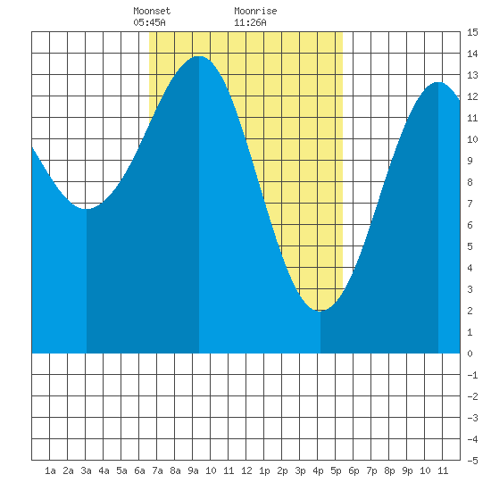 Thoms Point tide chart for Thursday, March 2, 2023