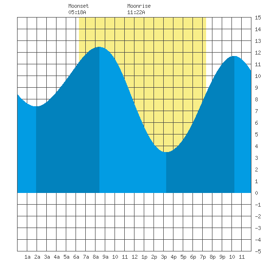 Thoms Point tide chart for Thursday, March 30, 2023